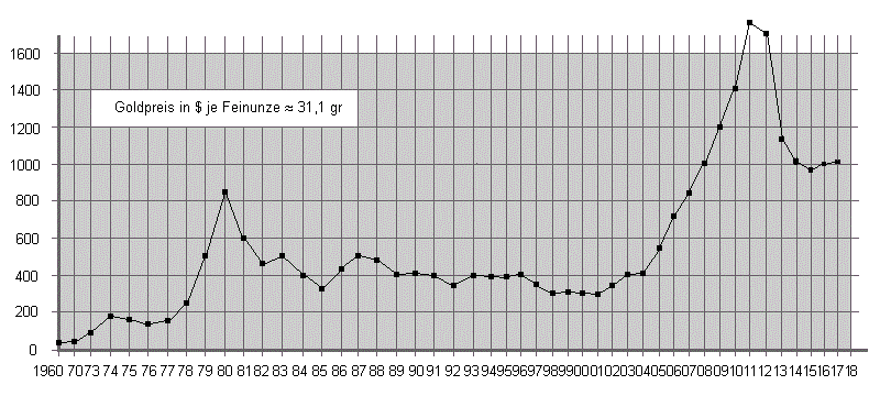 Goldtrend US$ je Feinunze