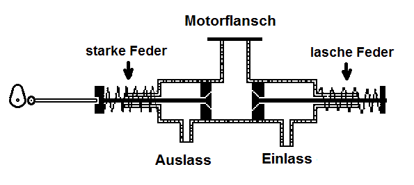 Schnffelventil Ottomotor