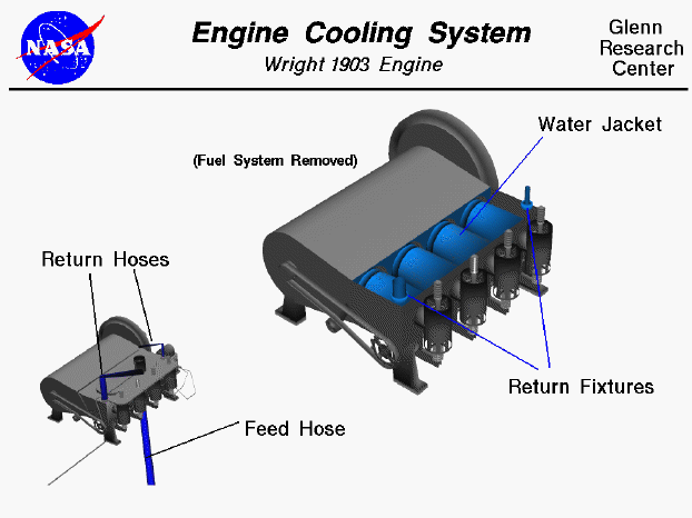 Grafik der Wright Flyer Engine