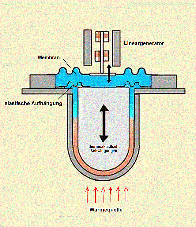 thermoakustischer Generator