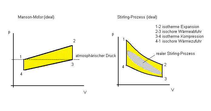 PV-Diagramm Stirlingmotor/Manson-Motor